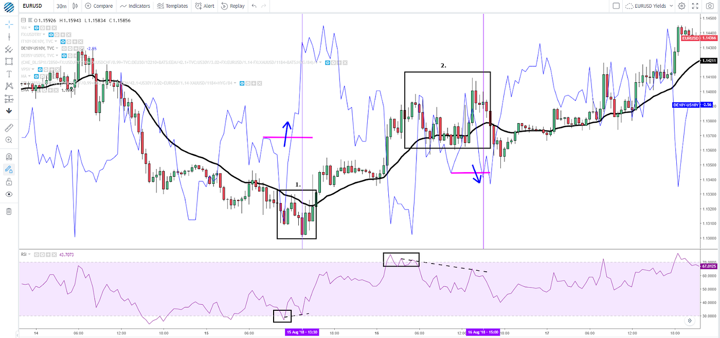 How Divergence In Correlated Assets Can Help You Add An Edge To Your - 
