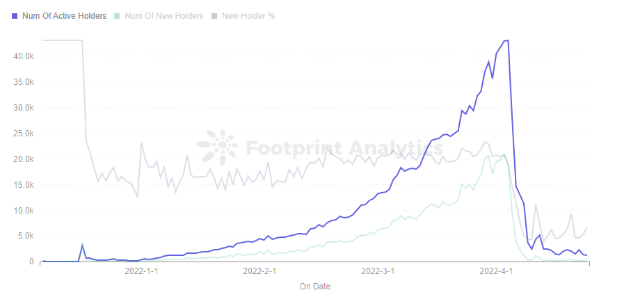 Footprint Analytics — Token Holders Trend