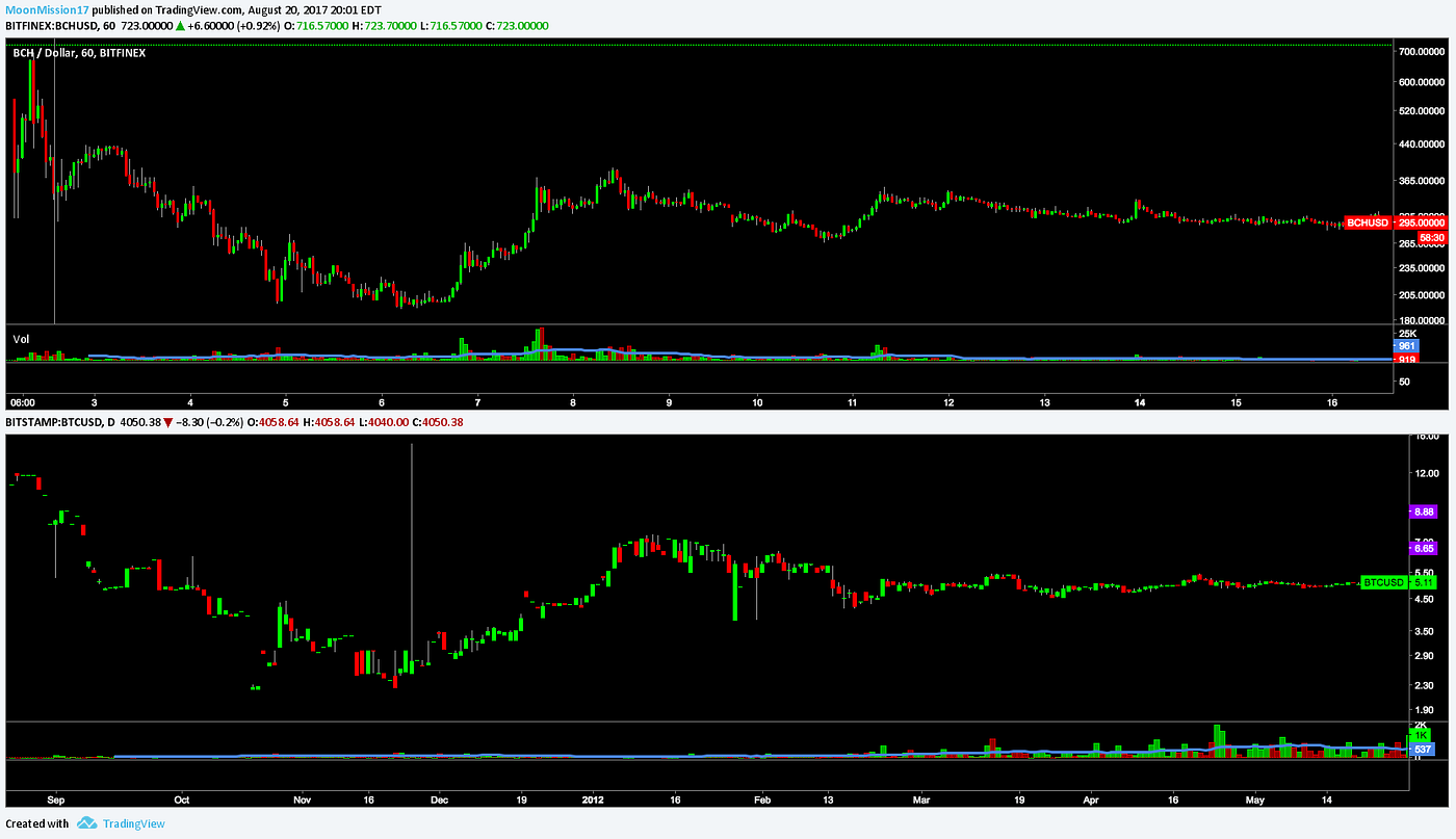 Bitcoin Cash And The Perception Of Value Breakoutbrotherz Medium - 
