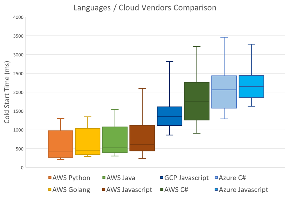 Serverless Cold Start War 第二章 サーバーレス Cold Start問題について By Gavin Zhou Orangesys Medium