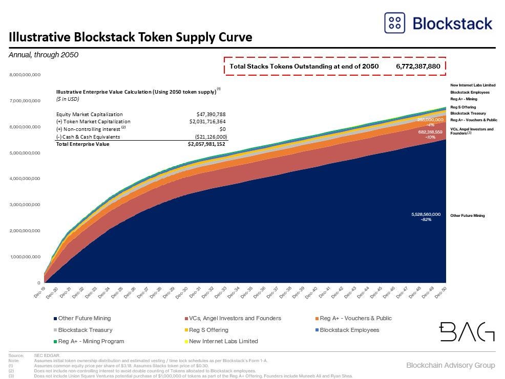 Blockstack: Simple Token Economics & the Institutionalization of ...