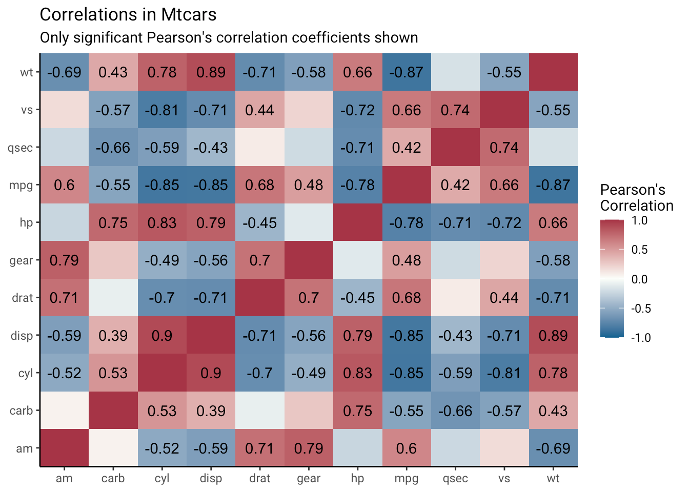 Customizable correlation heatmaps in R using purrr and ggplot2 | by Kat  Hoffman | Towards Data Science