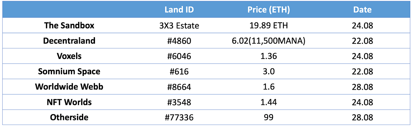 Top Sales by metaverse (7D)