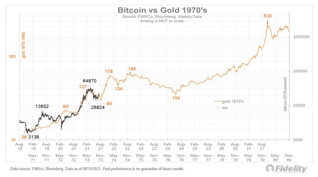 Kokia yra reali Bitcoin prognozė 2022 m. pabaigoje?