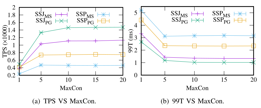 Figure 16 MaxCon Efficiency