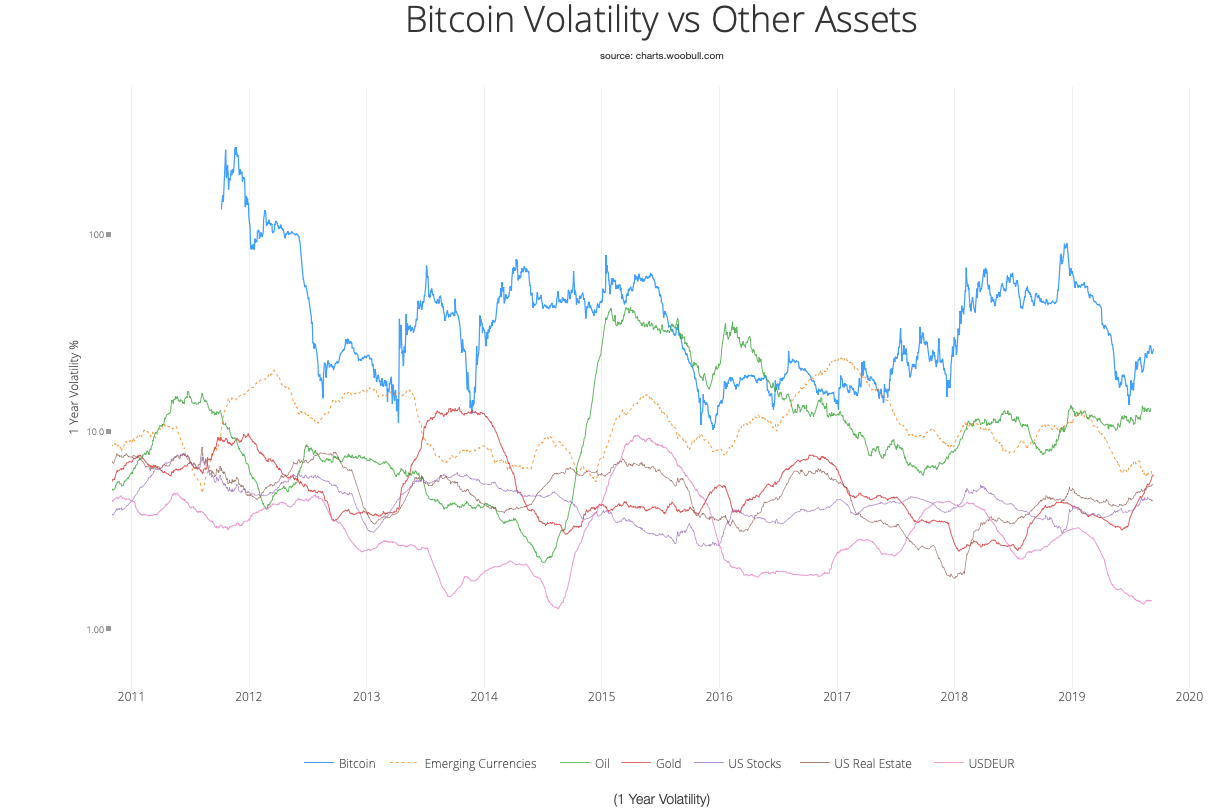 How does bitcoin volatility work