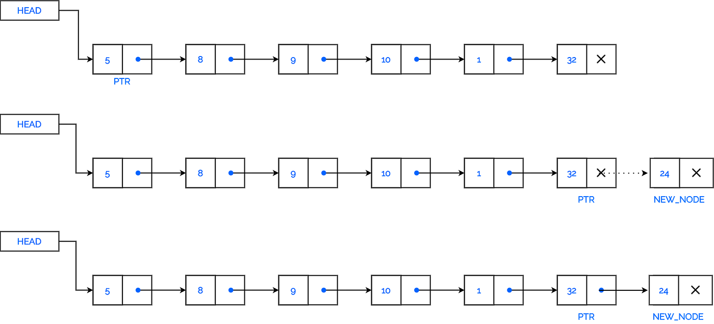 The Linked List Data Structure | by Rajini | Medium