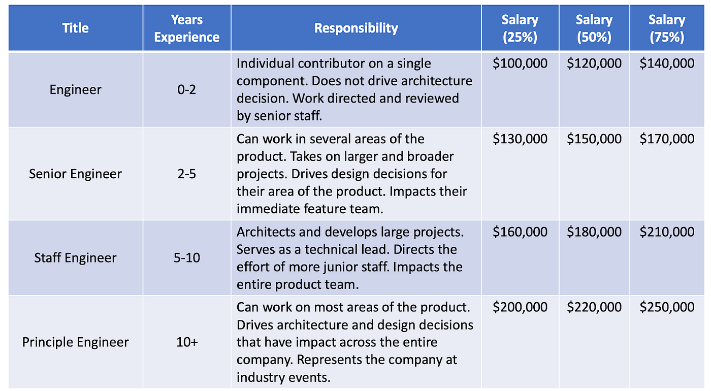 The Quick and Dirty Startup Founder's Compensation Guide | by Michael Wolfe  | Point Nine Land | Medium