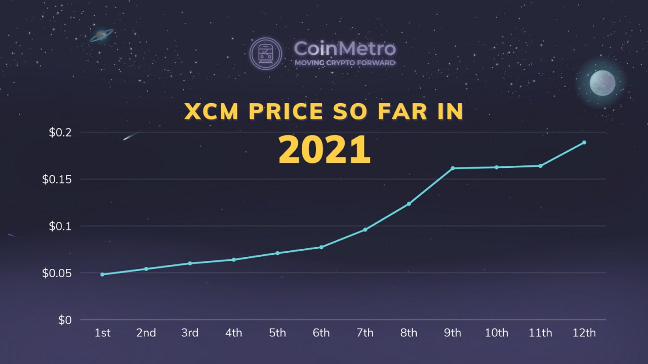 Coinmetro Exchange Xcm Ecosystem Adoption By Coinmetro Medium