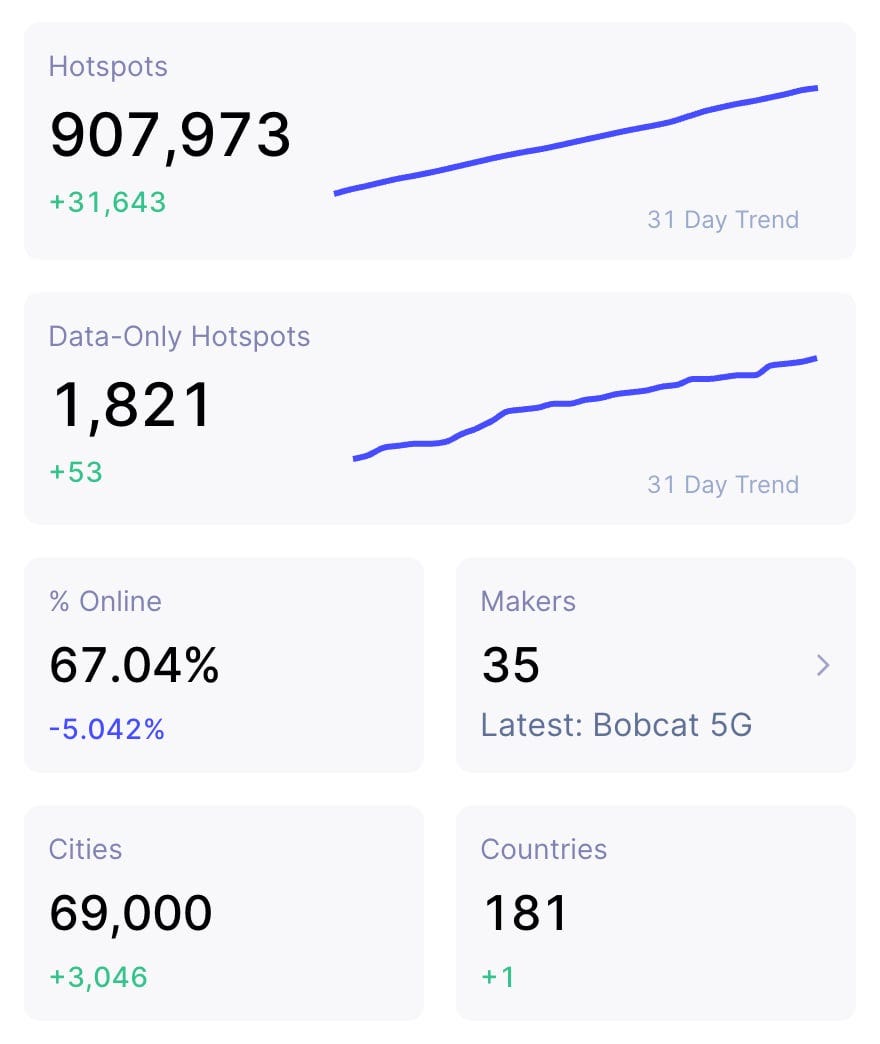 Helium network stats (Hotspots)