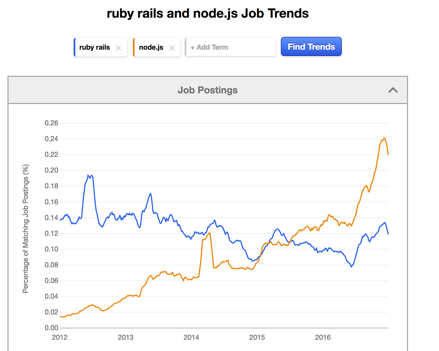 NodeJS vs Ruby on Rails comparison 2017. Which is the best for web  development? | by TechMagic | Medium