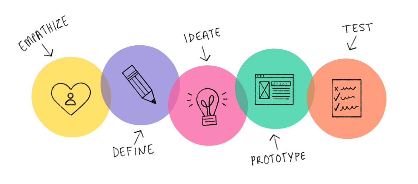 Understanding the Importance of “Design Thinking” When Starting a Startup |  by ninja hatori | Medium
