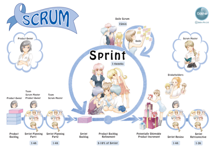 10分鐘讀懂scrum與敏捷軟體開發入門 Yves Lin 江湖上軟體開發有兩個大門派 第一個門派是以流程為主軸的 瀑布式開發 另一個門派 By 吐納商業評論