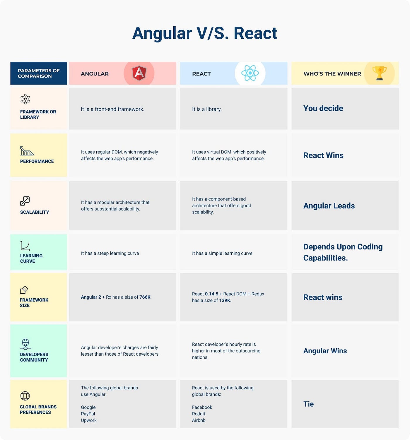 Angular vs. React in 2022. What is the Best JavaScript Framework… | by Ajay  Kapoor | Enlear Academy