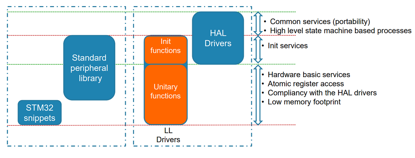 stm32 driver library ll