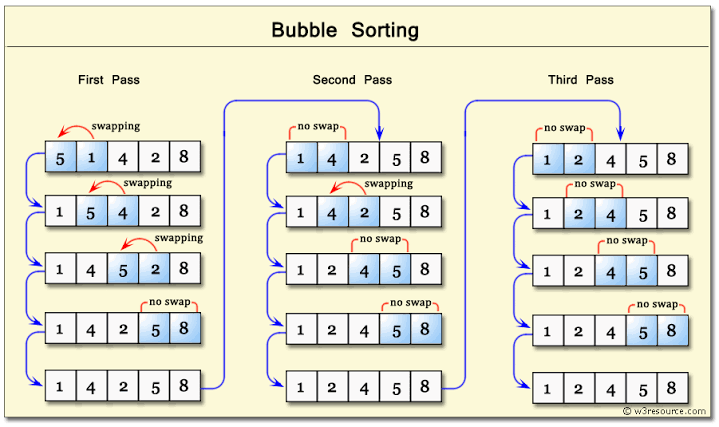 Sorting. Bubble sort is an algorithm that… | by Iqra Irfan | Medium