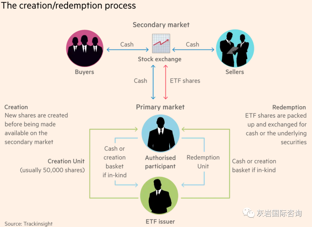 Etf專題 深度一文理解美股etf運作機制 Sophist問道