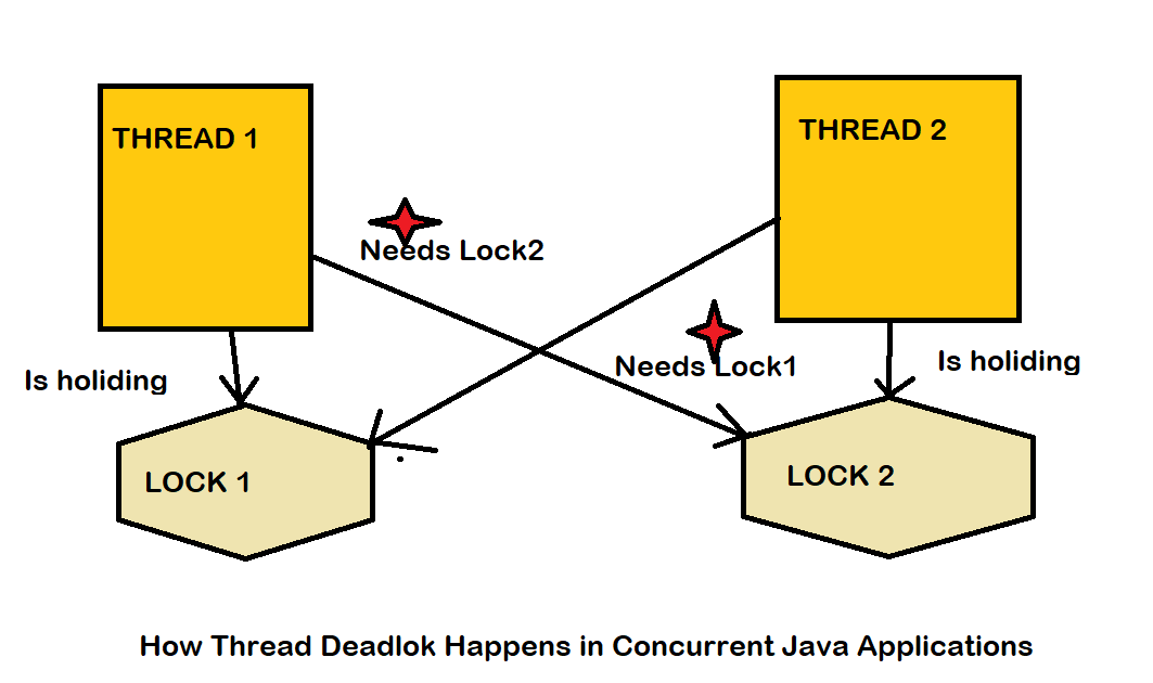 best free course to learn multithreading in Java