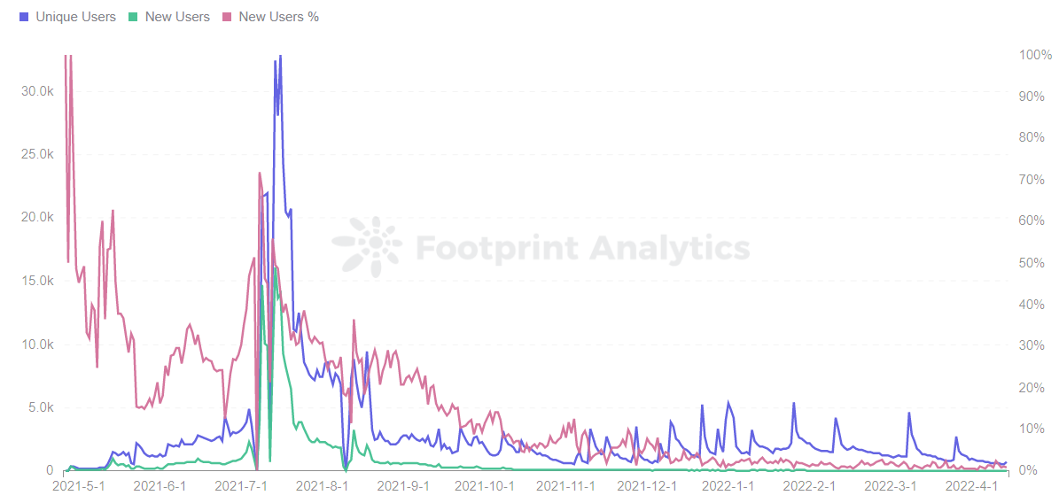 Footprint Analytics — Daily Users