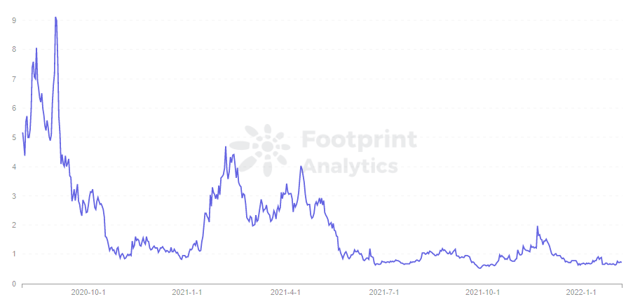 Footprint Analytics — MTA Token Price