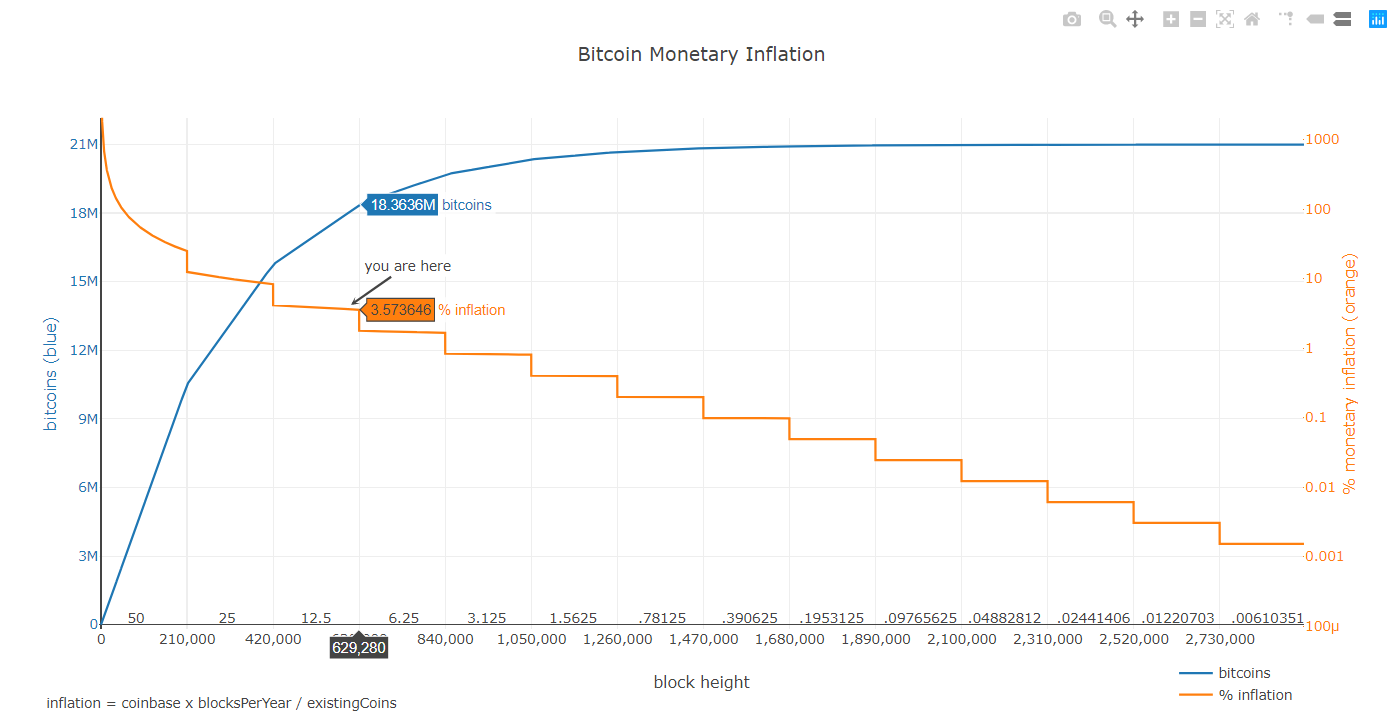 How does bitcoin avoid inflation