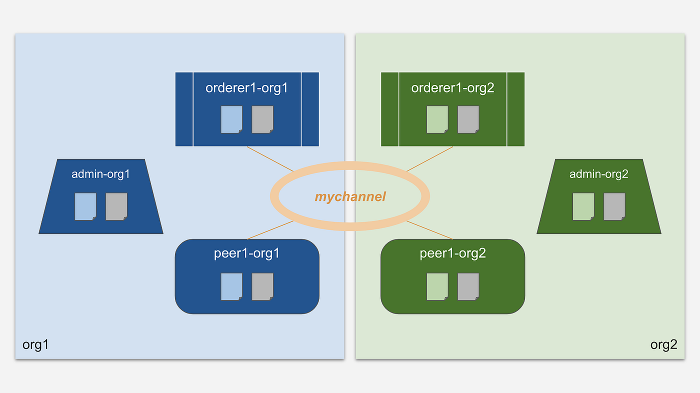 Decentralized Setup with No System Channel 2