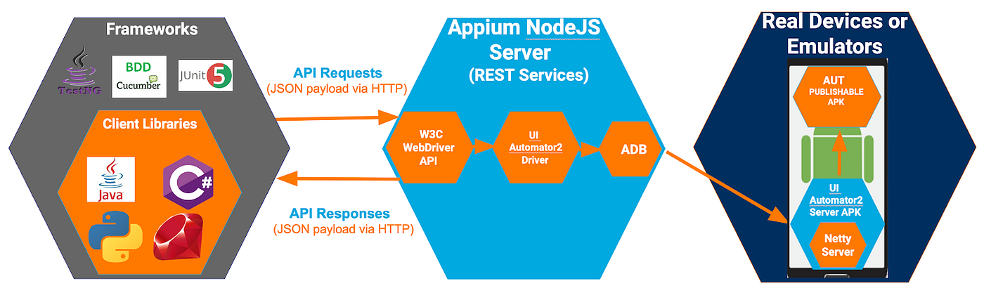 Appium UIAutomator2 Driver architecture.