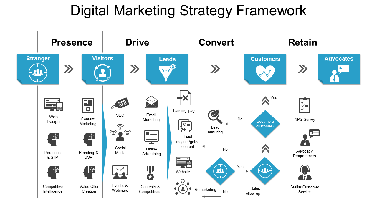 24 Best Digital Marketing Strategy and Planning PowerPoint With Strategy Document Template Powerpoint