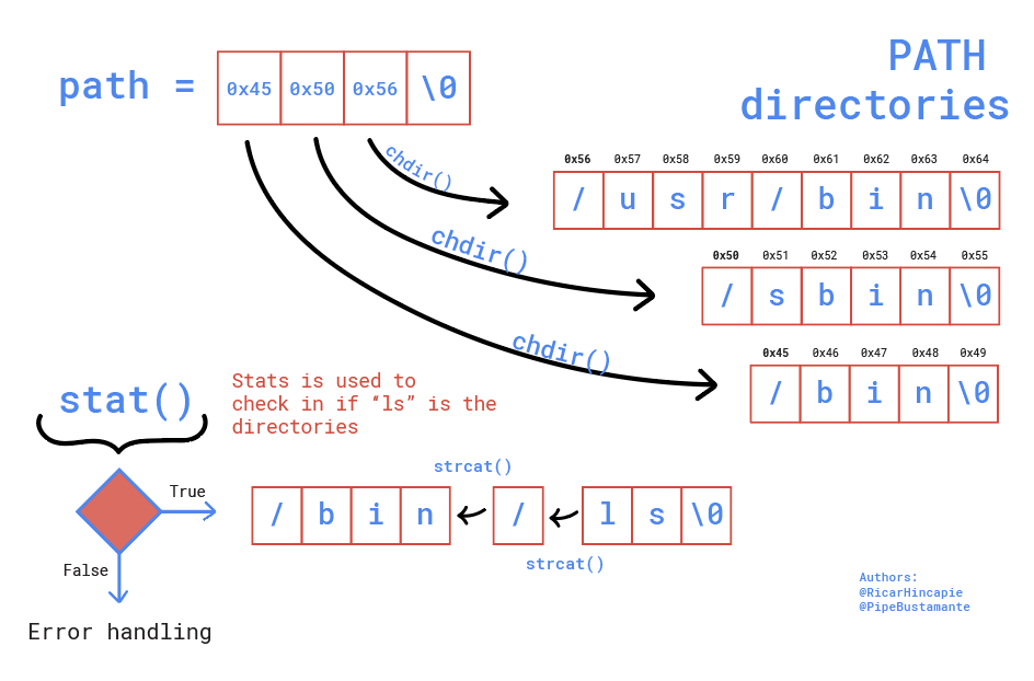 Tutorial to code a simple shell in C | by Pipebustamante | Medium