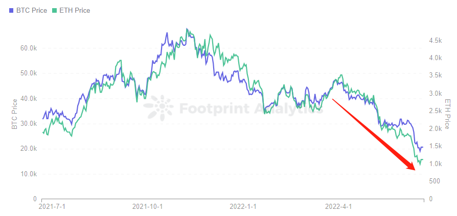 Footprint Analytics — BTC Price & ETH Price