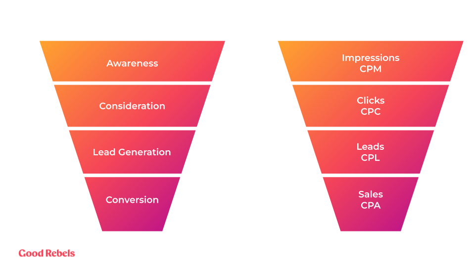 How to make the most out of your paid media investment by Good Rebels