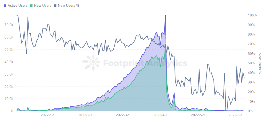 Footprint Analytics — StarSharks Daily Users