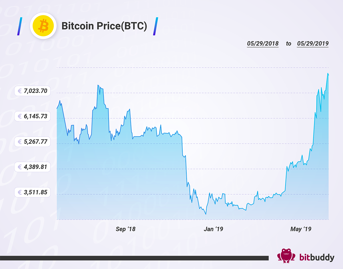 How Bitcoin Changed Its Pace In 2019 Bitbuddyapp Medium - 
