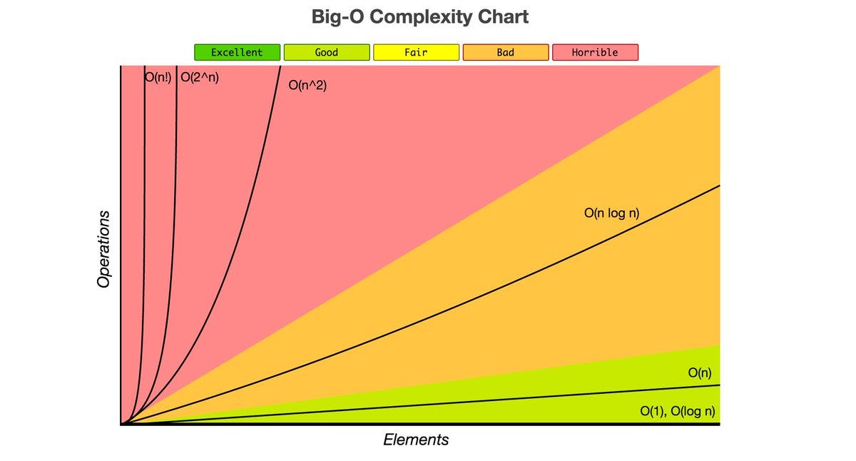 Data Types, Common Algorithms, Time Complexity, and Data Structures ...