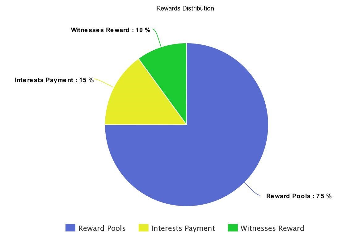 Overview of Steem Economics Model