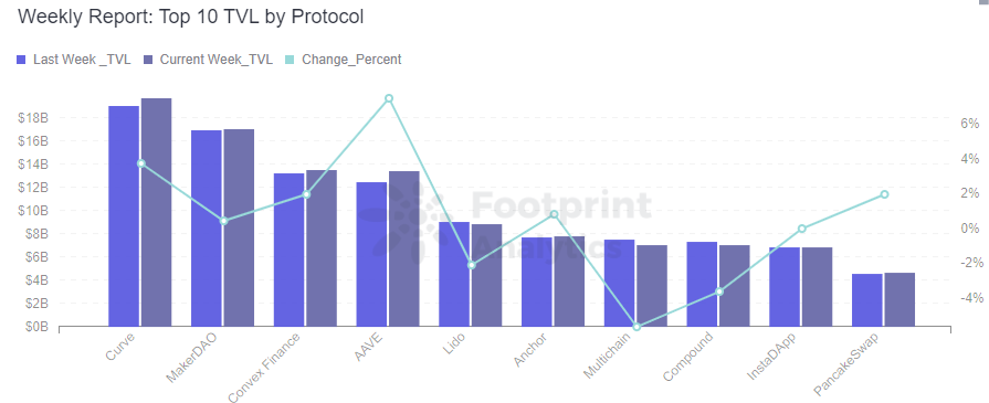 Footprint Analytics — Top 10 TVL by Protocol (Feb.12, 2022)