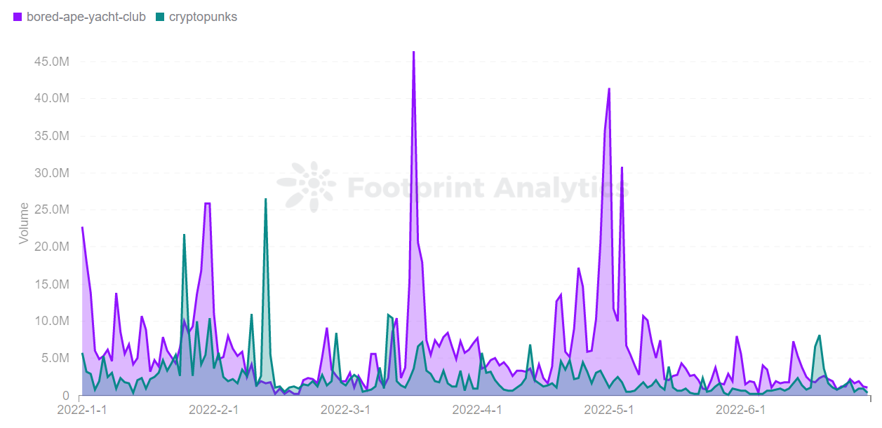 Footprint Analytics — Bored Ape Yacht Club vs Cryptopunks Volume