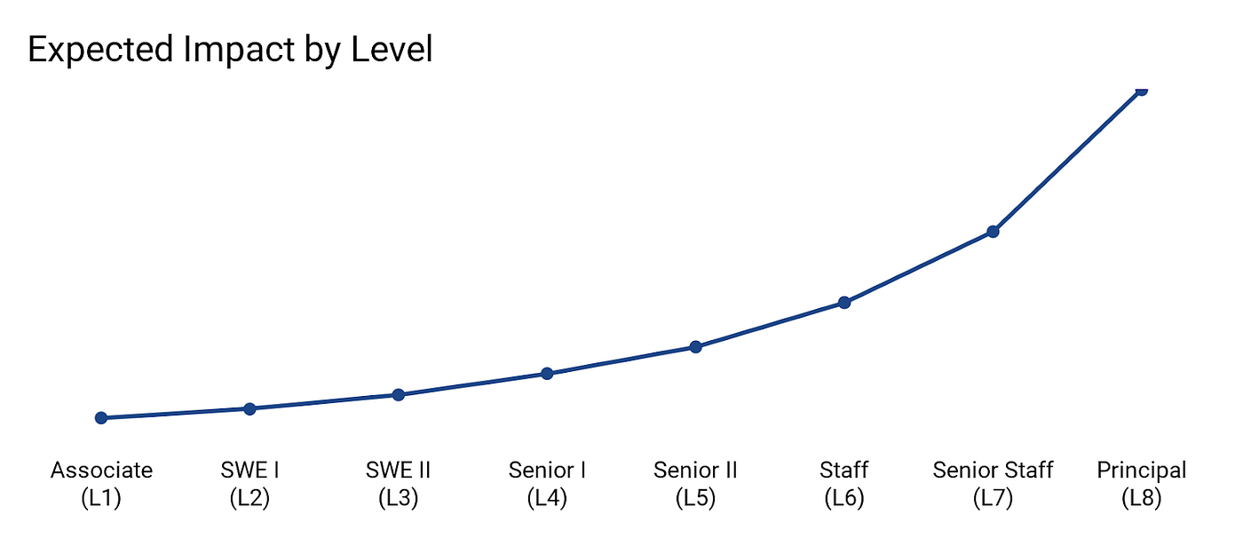 Engineering levels at Carta. Having a clear and fair framework for… | by  Jerry Talton | Building Carta | Medium