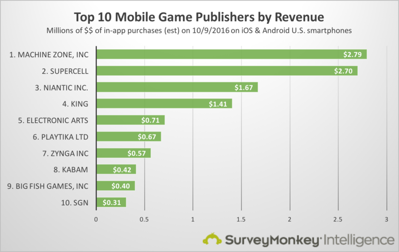 The top mobile game publishers by downloads, revenue, and users | by  SurveyMonkey Intelligence | Medium