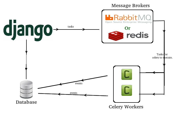 Making A Web Scraping Application With Python Celery And Django By Matthew Wimberly Codeburst