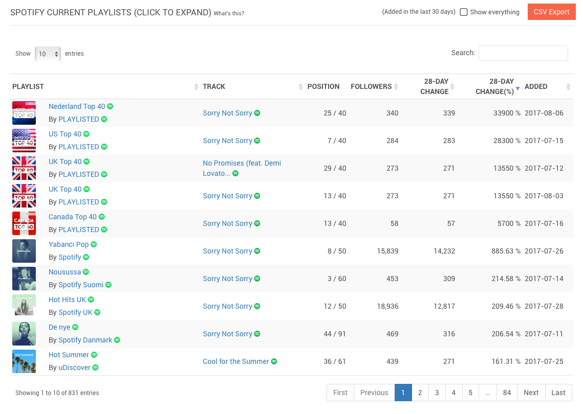 More intuitive chart style, YouTube views by country, and more! | by Sung  Cho | Chartmetric | Medium