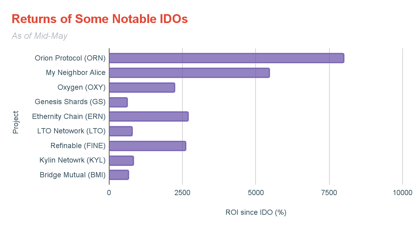 How Does CONV Gain You Access to PreIDOs? by Convergence Finance