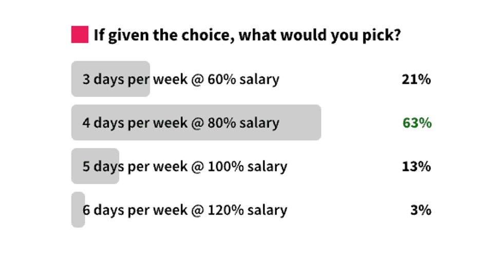 The majority of employees would accept a salary cut to switch to a 4 day week