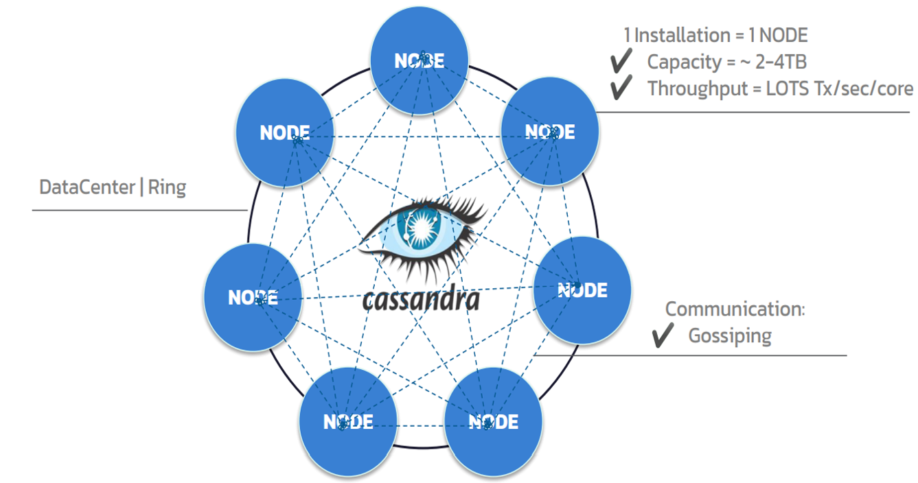 Graphic illustrating Cassandra’s leader-less (peer to peer) architecture distributes data across multiple nodes within clusters.