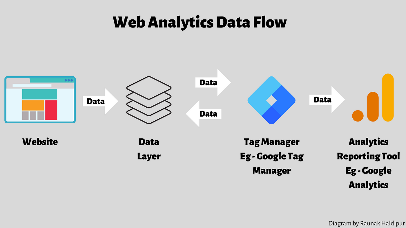 Understanding the Basics of Web Analytics | by Raunak Haldipur | Medium