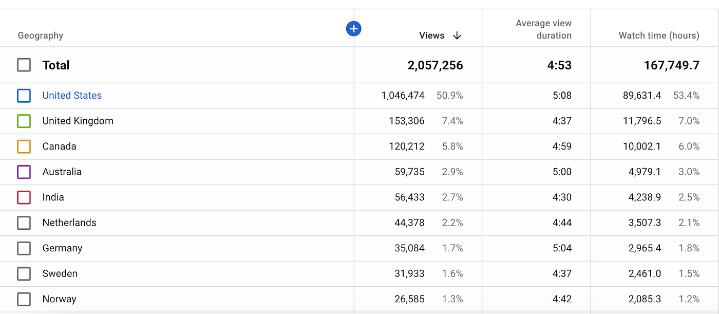 This Is How Much YouTube Paid Me for My 1,000,000 Viewed Video | by Shelby  Church | OneZero