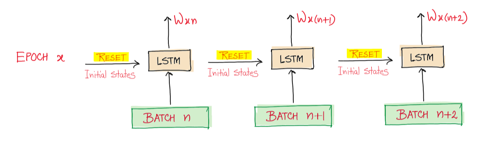 (Image by Author) Training process in Stateless LSTMs