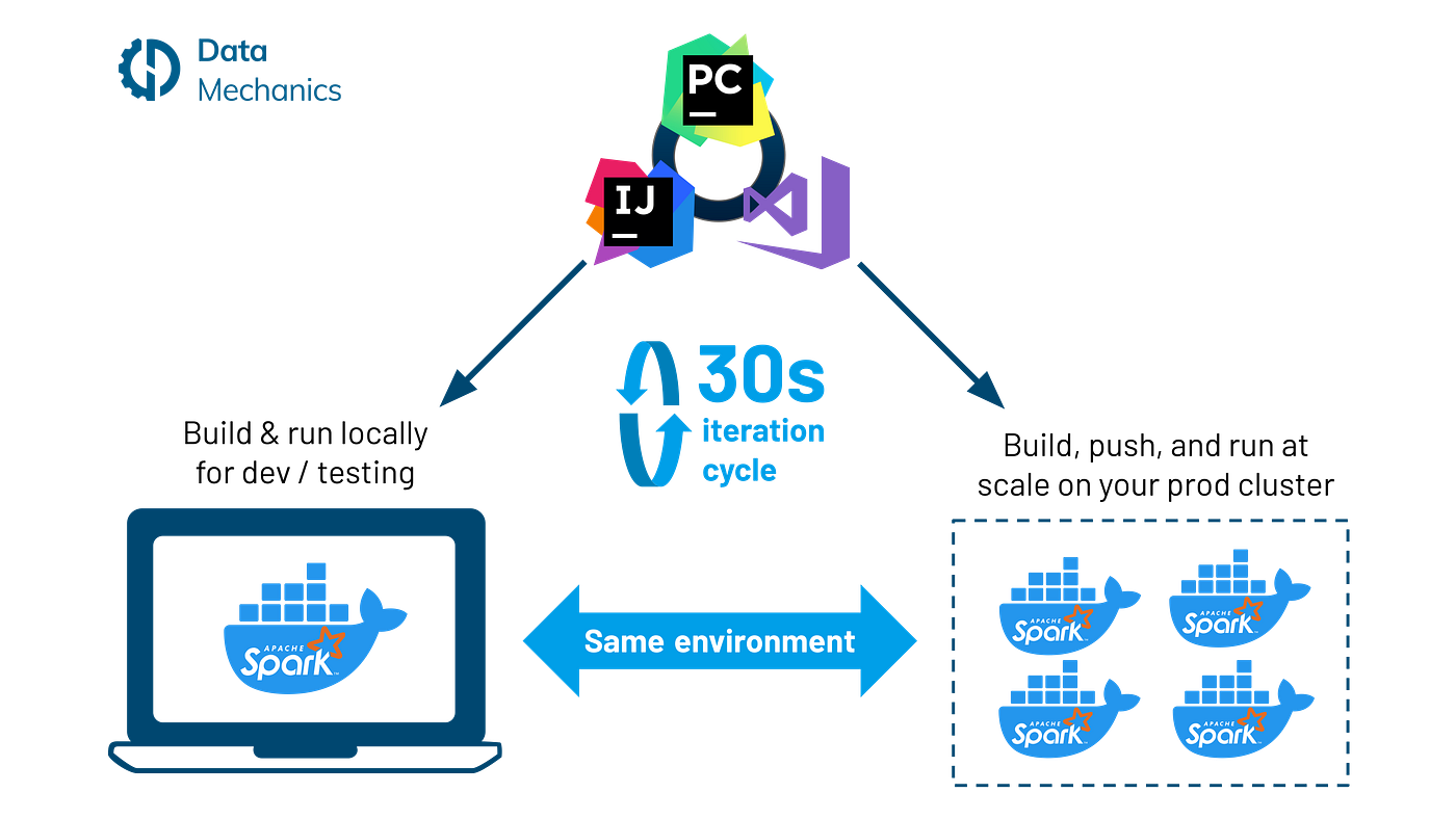 Spark and Docker: Your Spark development cycle just got 10x faster! |  Towards Data Science