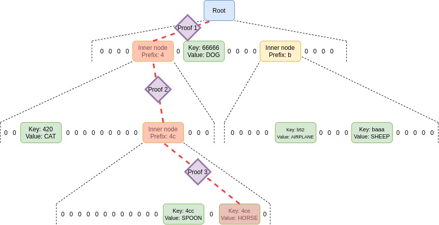 Verkle Tree containing a single Node along the Path.