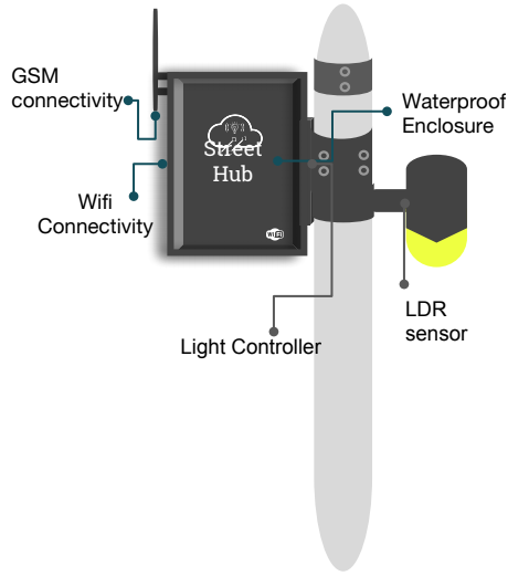 SMART CITY WITH THE INNOVATION IN STREET LIGHTING